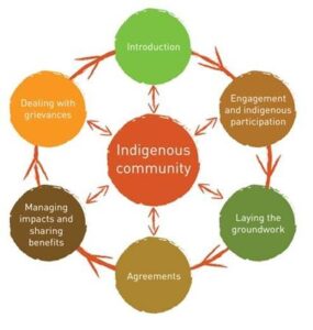Integrating Traditional Knowledge for Effective Conservation
