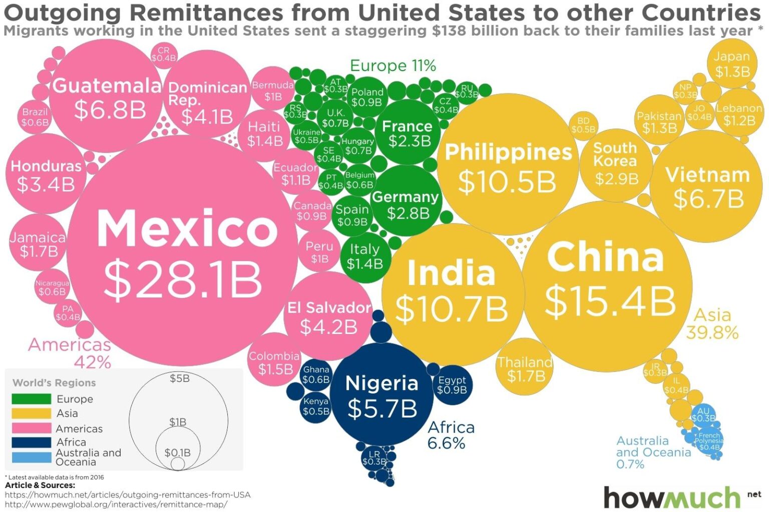 Assessing the Economic Impact of Remittances in the Caribbean Assessing the Economic Impact of Remittances in the Caribbean