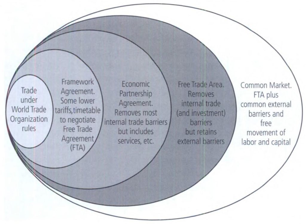 Evaluating Regional Trade Agreements: Impact on Caribbean Economies