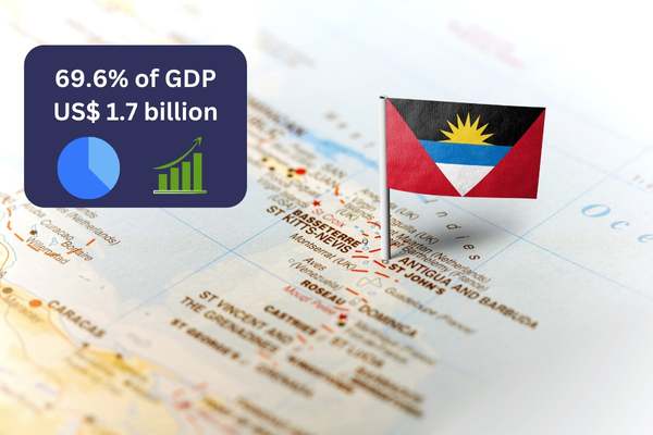 Antigua and Barbuda - 69.6% of GDP or  US$ 1.7 billion