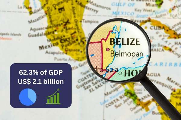 Belize - 62.3% of GDP or  US$ 2.1 billion