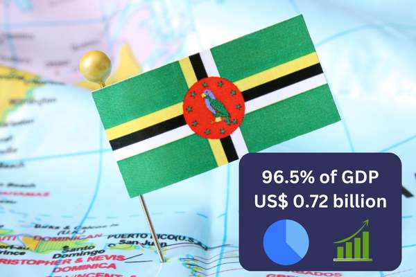 Indebted Caribbean Countries Dominica - 96.5% of GDP or  US$ 0.72 billion