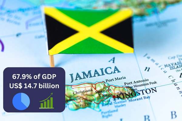 Indebted Caribbean Countries Jamaica - 67.9% of GDP or  US$ 14.7 billion