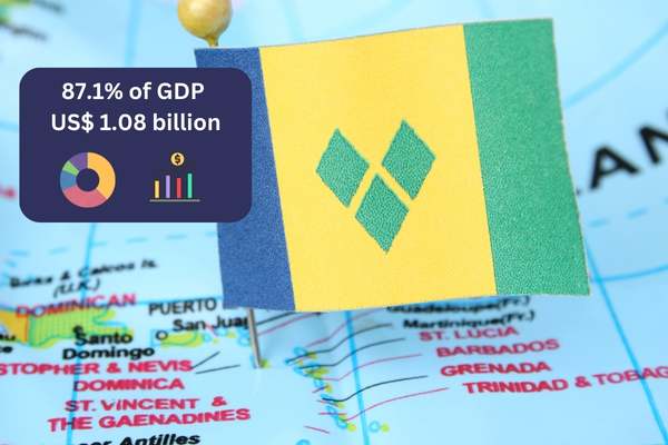 Saint Vincent and the Grenadines - 87.1% of GDP or  US$ 1.08 billion
