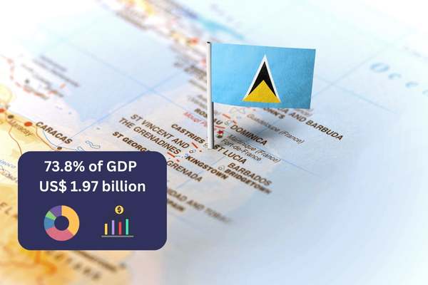St. Lucia - 73.8% of GDP or  US$ 1.97 billion