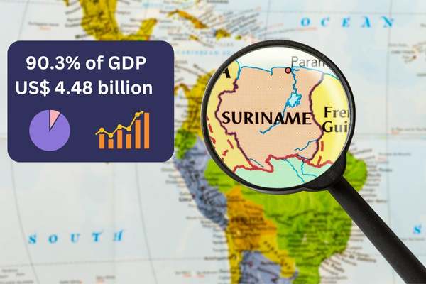 Suriname - 90.3% of GDP or  US$ 4.48 billion