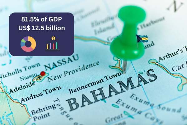 The Bahamas - 81.5% of GDP or  US$ 12.5 billion
