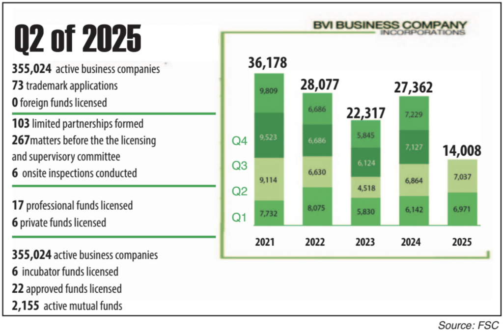 Incorporations up nearly 8% in H1