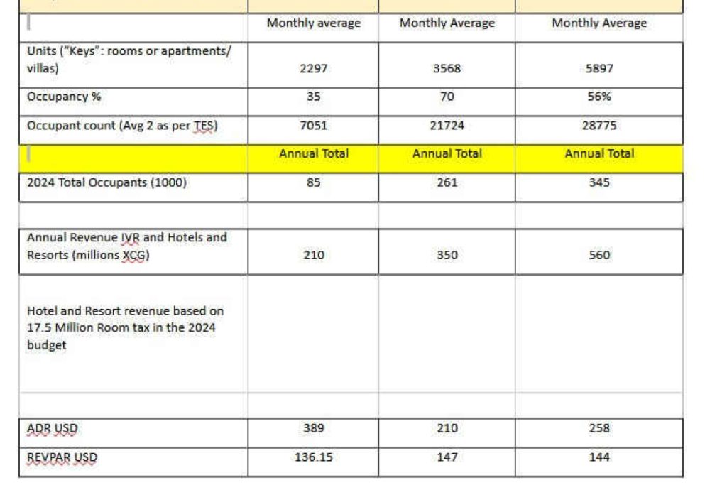 Majority of reported stay-over tourists lodge on Dutch side | THE DAILY HERALD