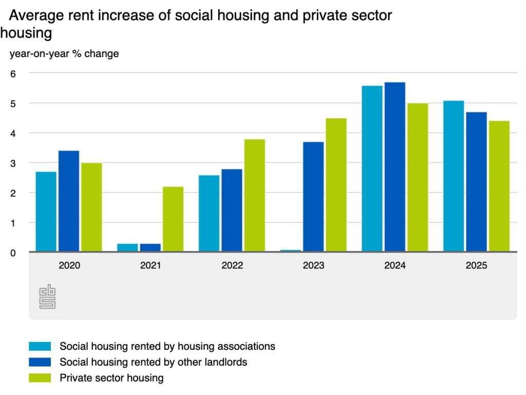 Rents rose by an average of 4.9% in July, social housing up 5%