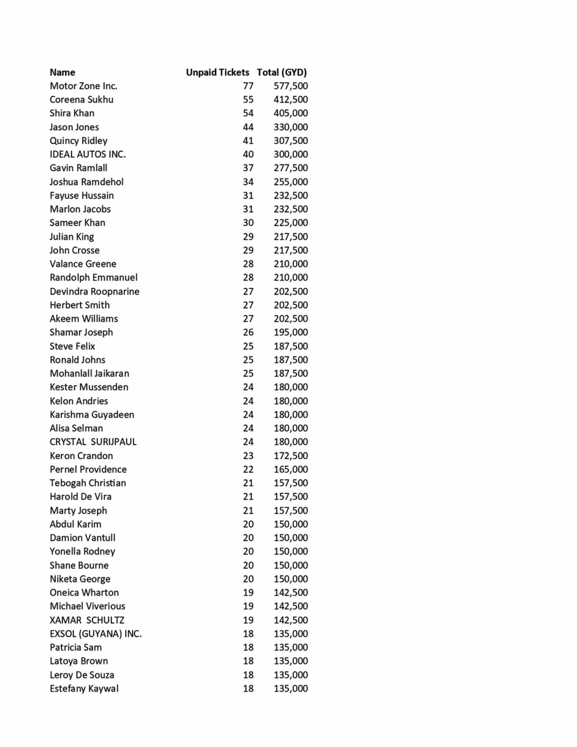 95 names released for failing to pay .6M in outstanding speeding tickets