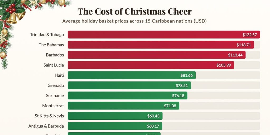 Building a Christmas Basket across the Caribbean