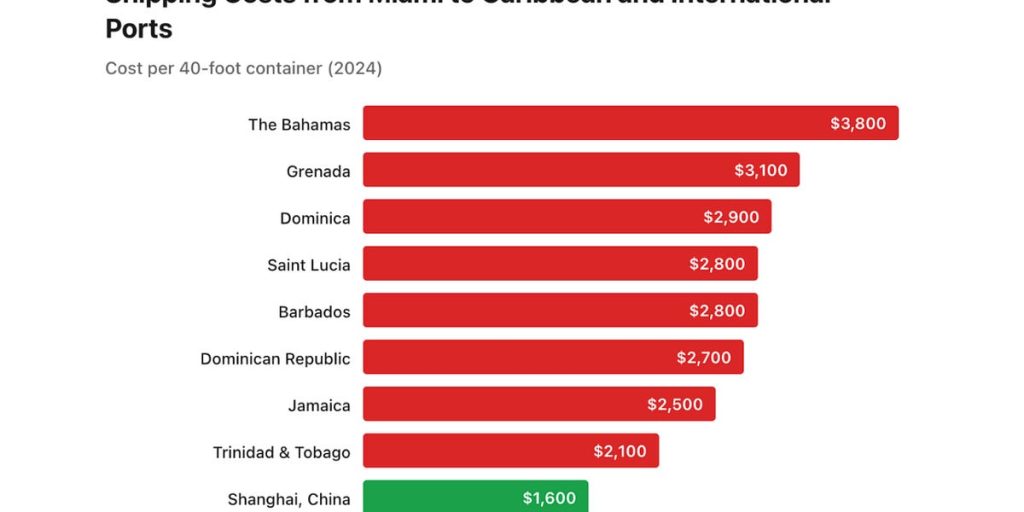 Caribbean Maritime Paradox Caribbean Maritime Paradox