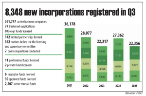 Company formations jump nearly 19% in Q3