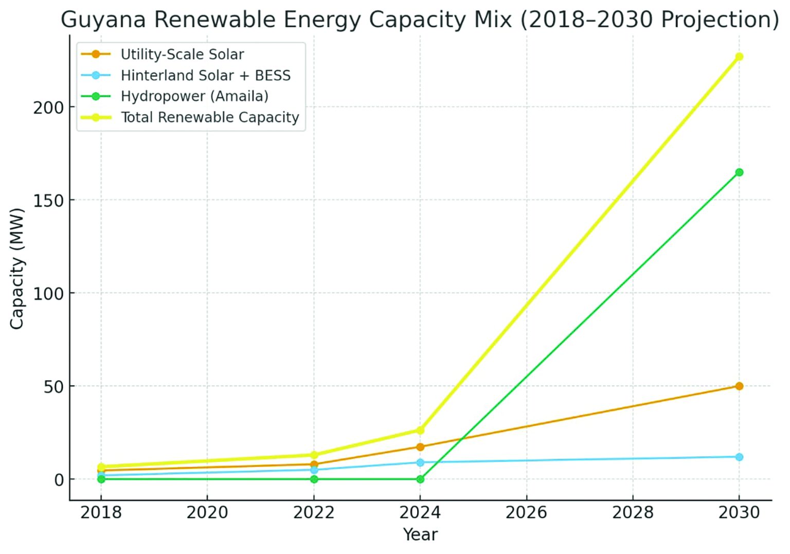 Guyana pushes ahead with renewable energy transition amid booming oil sector