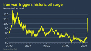 Oil surges past 0 a barrel for 1st time in 4 years